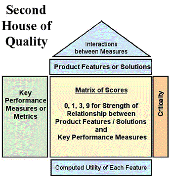 Second House of Quality