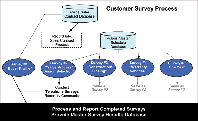 Customer Survey Process
