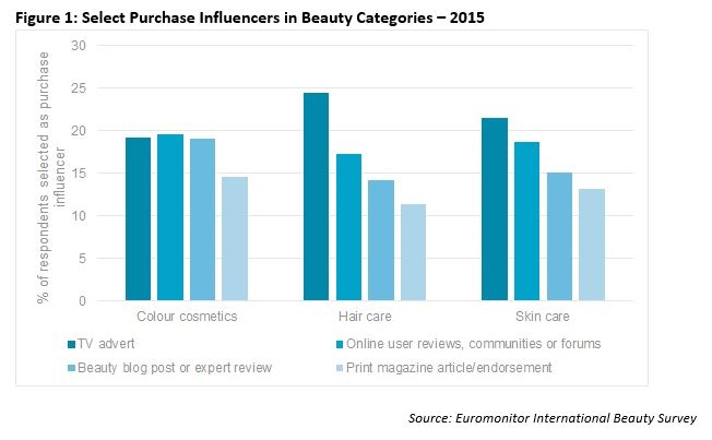 Figure 1: Select Purchase Influencers in Beauty Categories – 2015