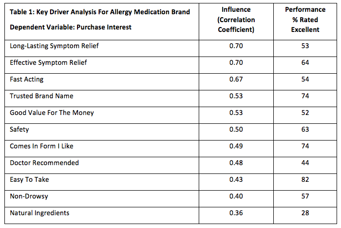 Table 1: Key Driver Analysis For Allergy Medication Brand