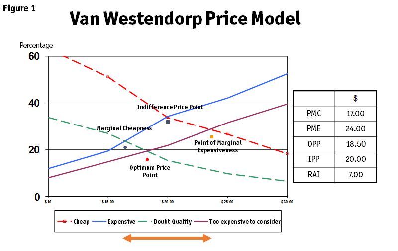 Pricing research: A new take on the Van Westendorp model 1