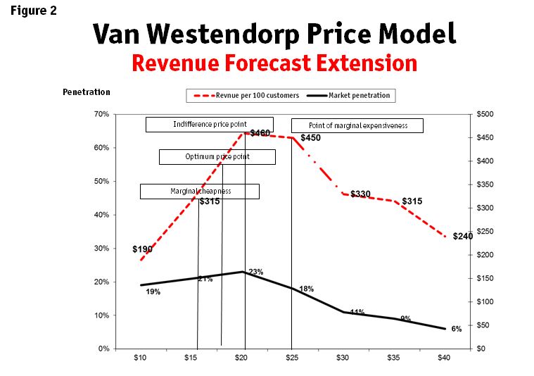 Pricing research: A new take on the Van Westendorp model 2