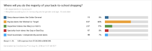 Where Will Yo Udo The Majority Of Your Back To School Shopping 300X102