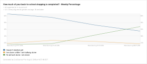 How much of your back-to-school shopping is completed