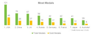 Olympics Most Medals 300X119