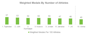 Olympics - weighted medals by number of athletes