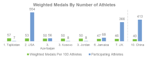Olympics - weighted medals by number of athletes_2