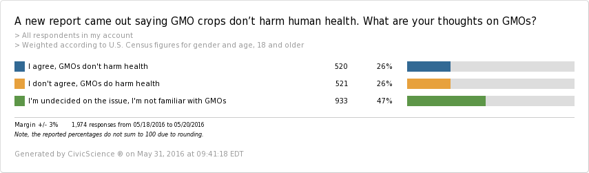 GMO consumer survey results