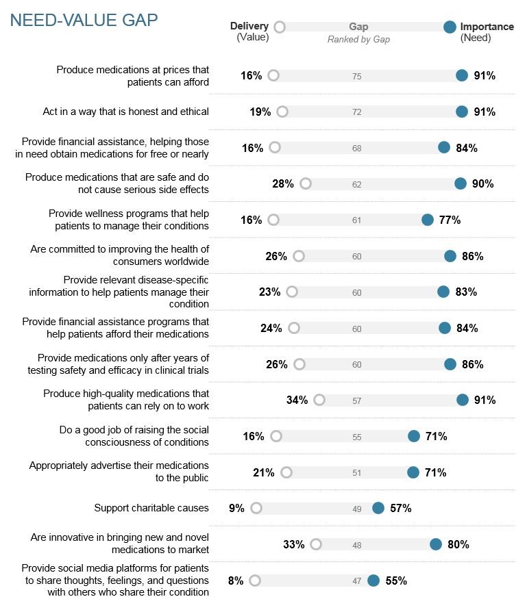 Table 1 Need-value gap