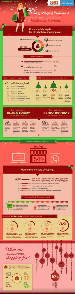 2015 Holiday Shopping Predictions