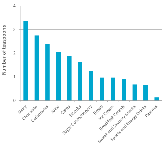 Amount of sugar purchased by the average U.K. consumer by category, expressed in teaspoons