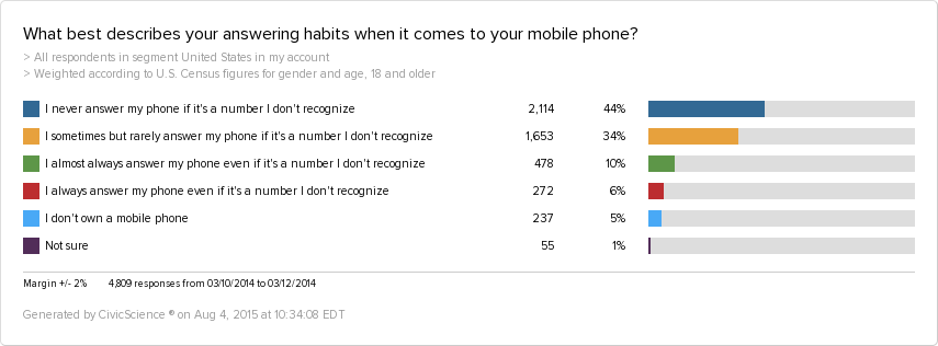 Mobile phone answering habits