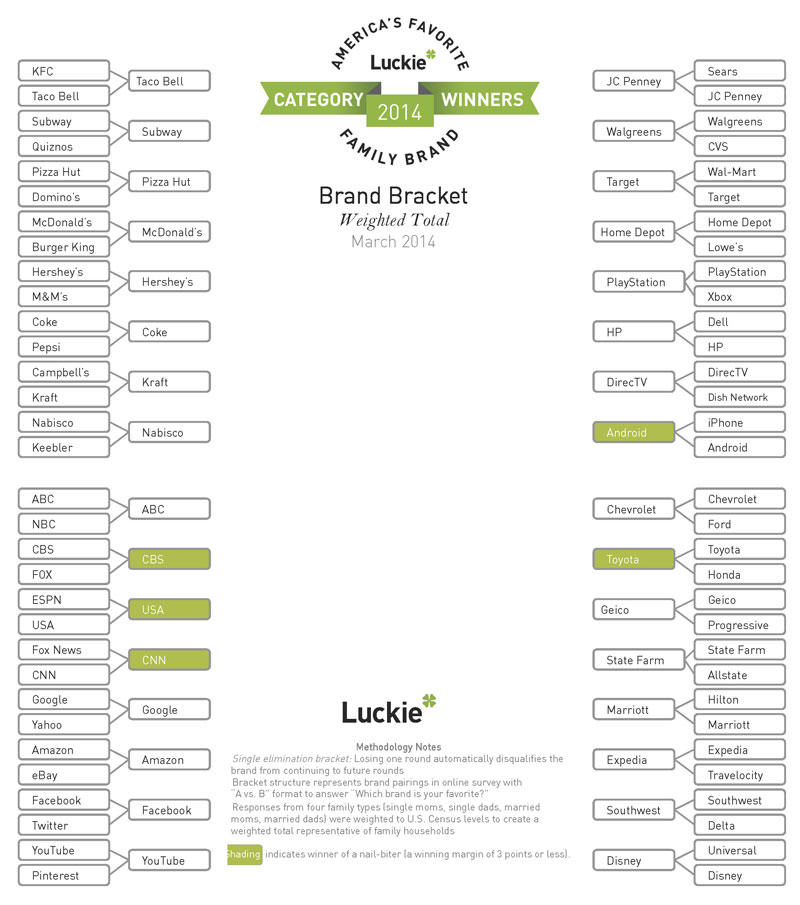 Luckie Bracket