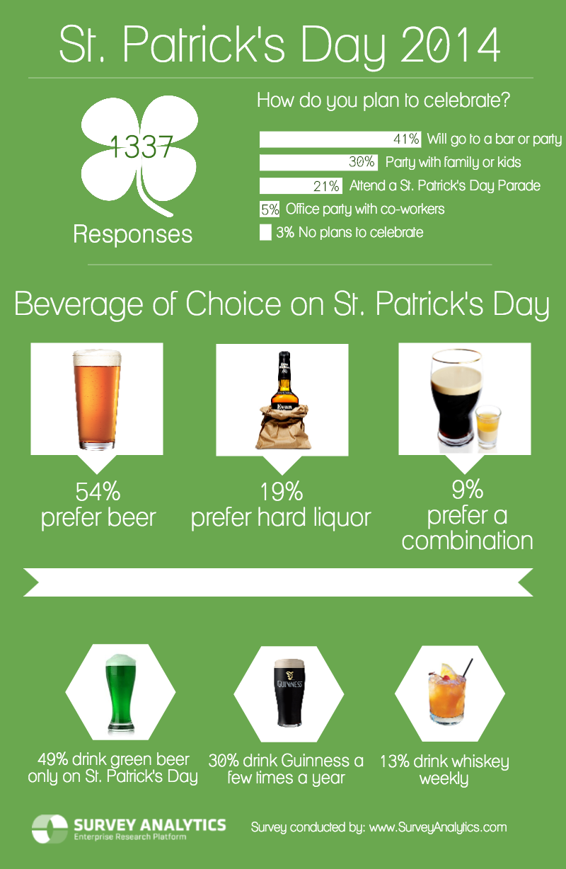 St. Patricks Day 2014 Survey
