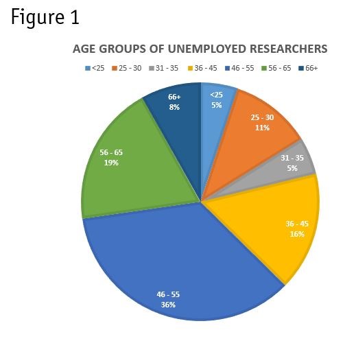 Age Groups Of Unemployed Market Researchers