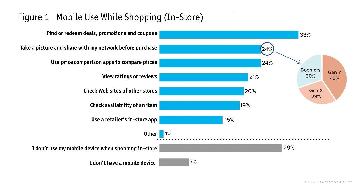 Mobile Use While Shopping In Store