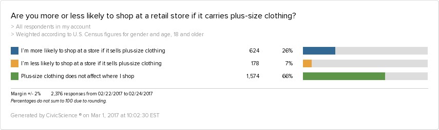 Retail Carries Plus Size Clothing