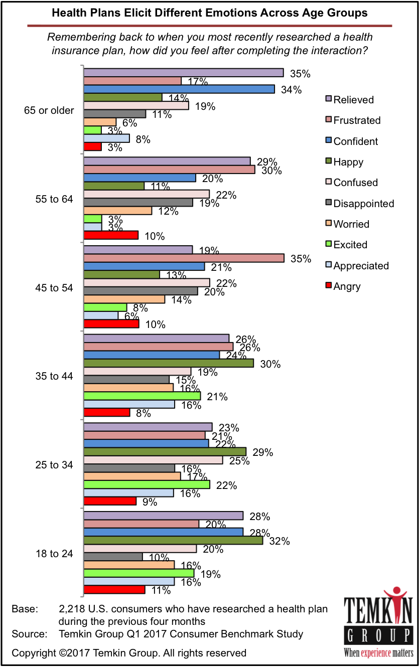 1704_Healthplanemotionsbyage1