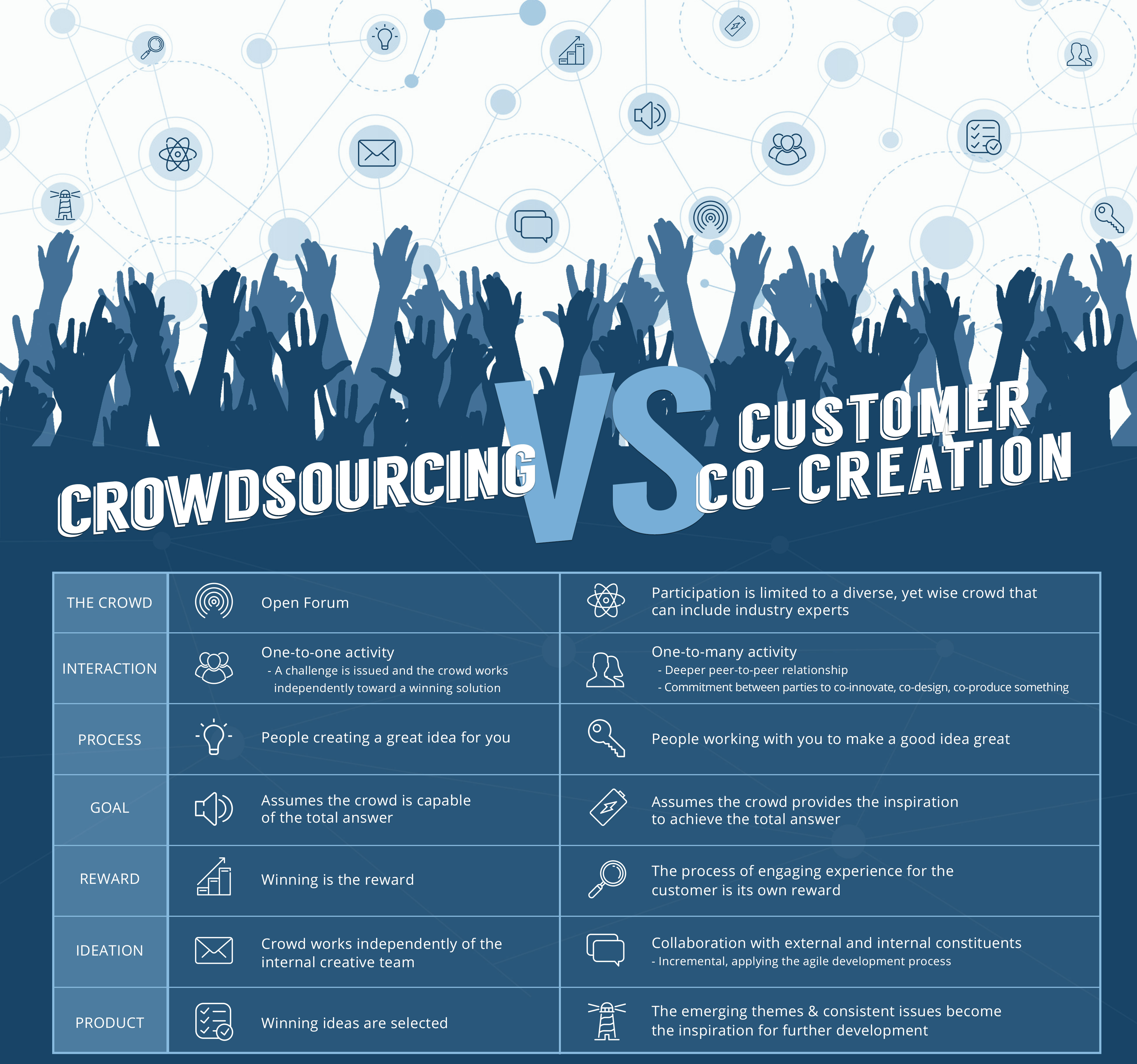 Co Creation Vs Crowdsourcing