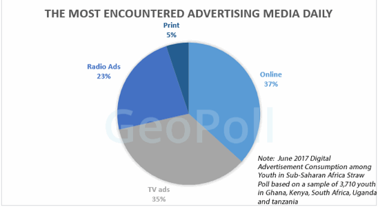 Most Encountered Ad Media Daily