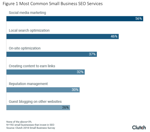 Most common small business SEO services