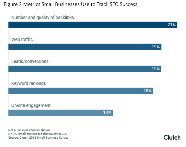 Metrics small businesses use to track SEO Success - graph