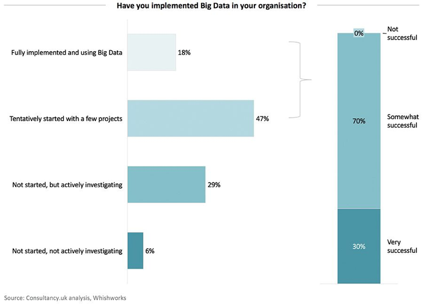 Have You Implemented Big Data In Your Organization
