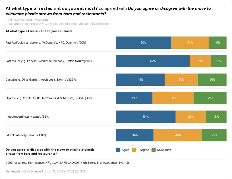 At what type of restaurant do you eat most? Chart including plastic straw data 