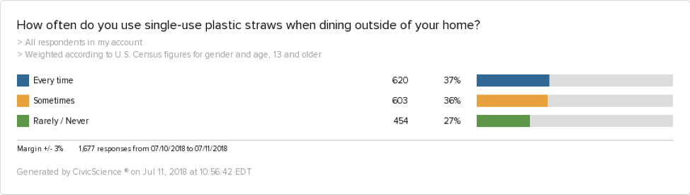 How often do you use single-use plastic straws when dining outside of your home?