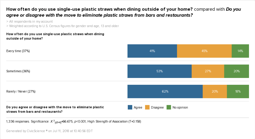 How often do you use single-use plastic straws when dining outside of your home? and Do you agree or disagree with the move to eliminate plastic straws from bars and restaurants? 