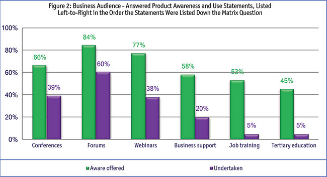 Business audience - bar chart