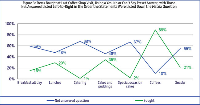 Items bought at last coffee shop visit - line chart