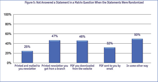 Not answered a statement in a matrix question when the statements were randomized - bar chart