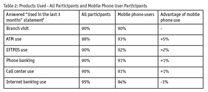 Table 2: Products Used - All Participants and Mobile Phone User Participants