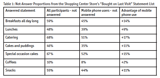 Table 1: Not-Answer Proportions from the Shopping Center Store’s “Bought on Last Visit” Statement List
