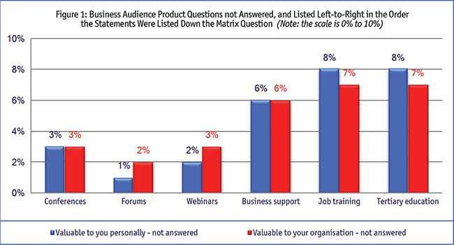 Business audience product questions not answered - bar chart
