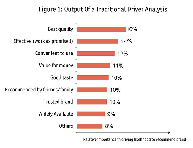 Output of a traditional driver analysis