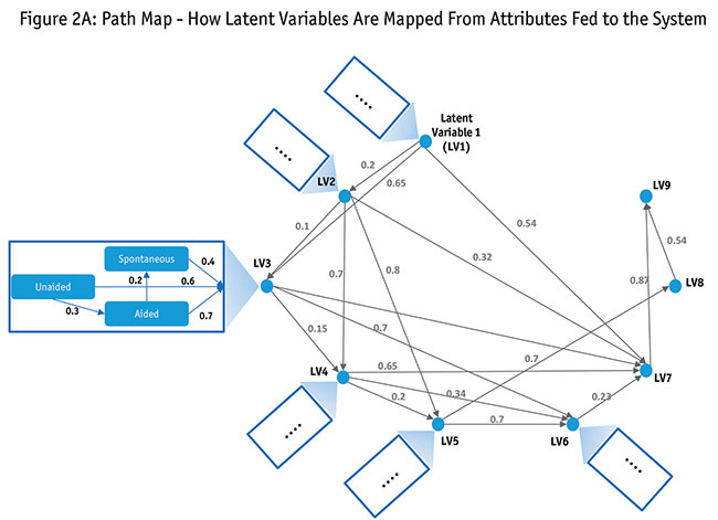 Path Map - How latent variables are mapped from attributes fed to the system