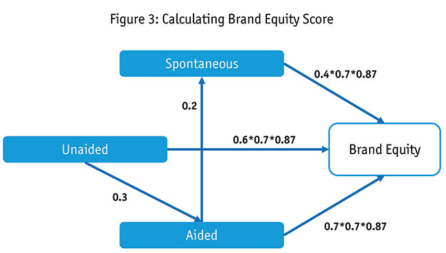 Calculating Brand Equity Score