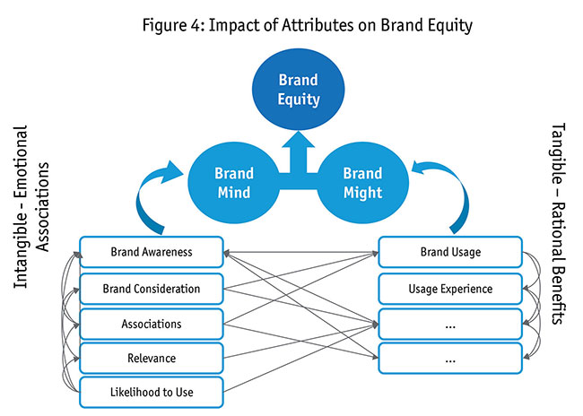 Impact of Attributes on Brand Equity