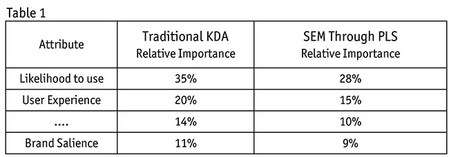 Traditional KDA and SEM Through PLS Table 