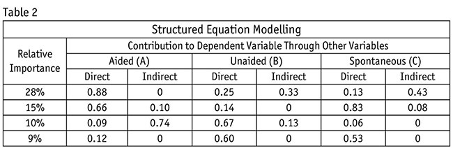 Structured Equation Modeling 