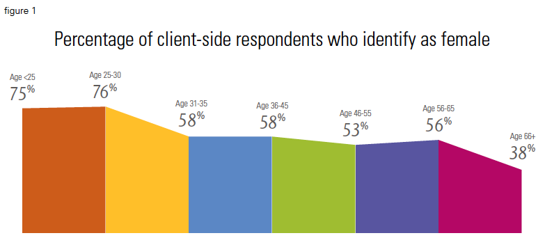 Percentage Of Client Side Respondents Who Identify As Female