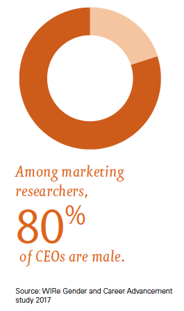Among marketing researchers, 80% of CEOs are male