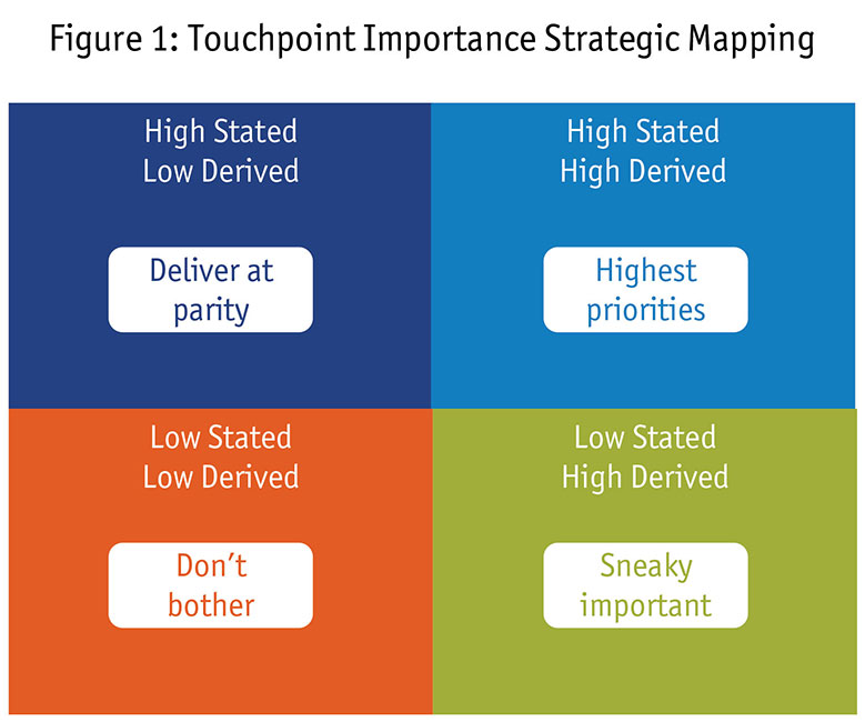 Touchpoint importance strategic mapping