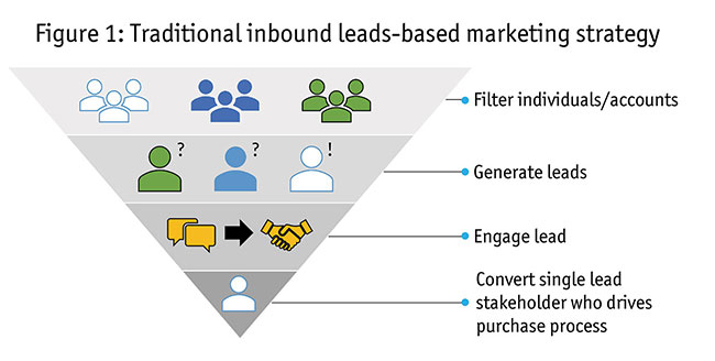 Traditional inbound leads-based marketing strategy