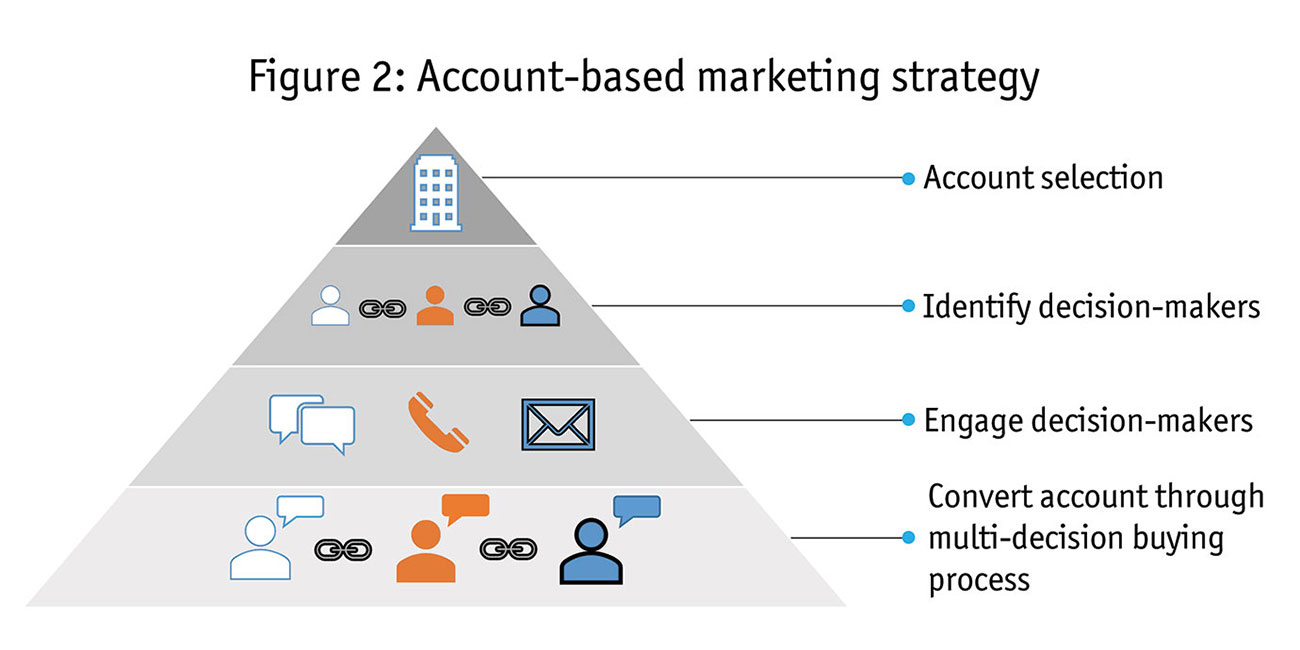 Account-based marketing strategy