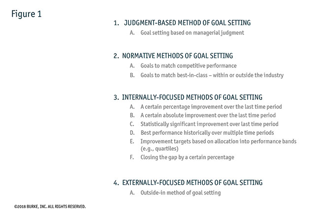 commonly used methods of goal setting