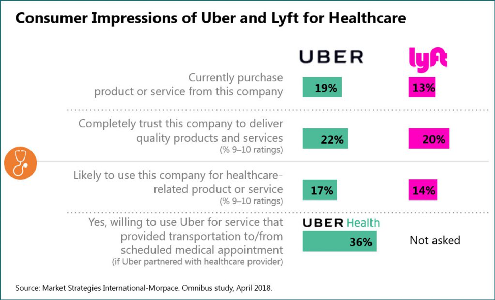 Consumer impressions of Uber and Lyft for health care