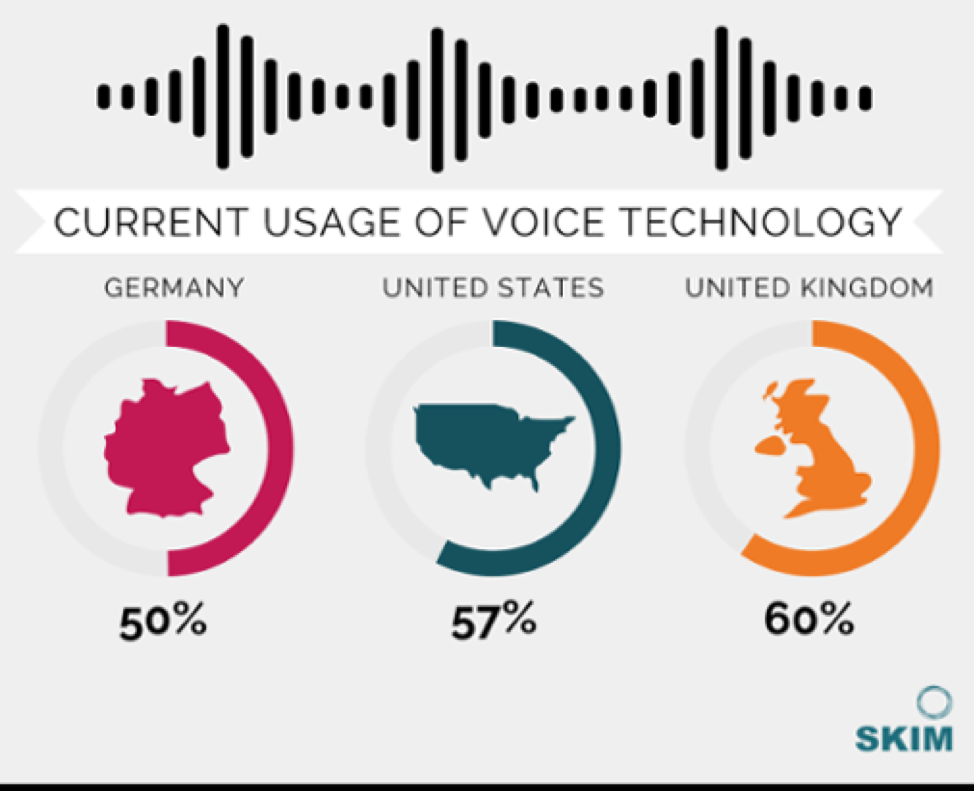 current usage of voice tech - infographic